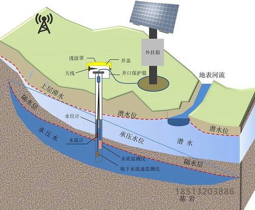 地下水水质地下水污染环境监测系统实施方案看完这个在做决定